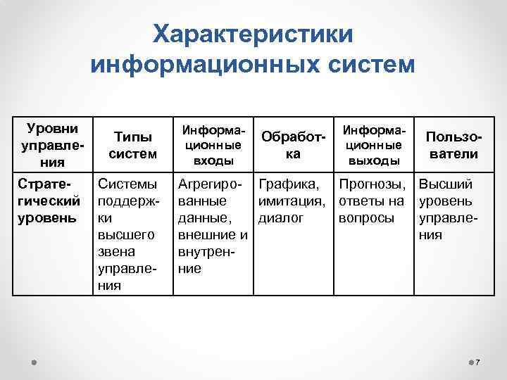 Характеристики информационных систем Уровни управления Стратегический уровень Типы систем Системы поддержки высшего звена управления