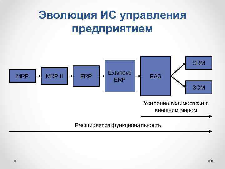 Этапы эволюционного развития интегральных схем