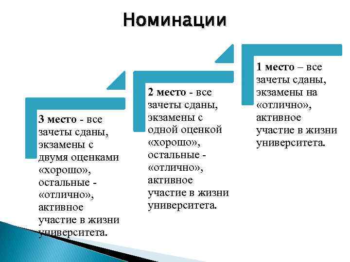Номинации 3 место - все зачеты сданы, экзамены с двумя оценками «хорошо» , остальные