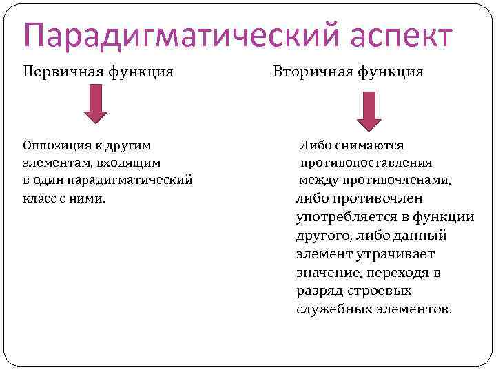 Парадигматический аспект Первичная функция Оппозиция к другим элементам, входящим в один парадигматический класс с