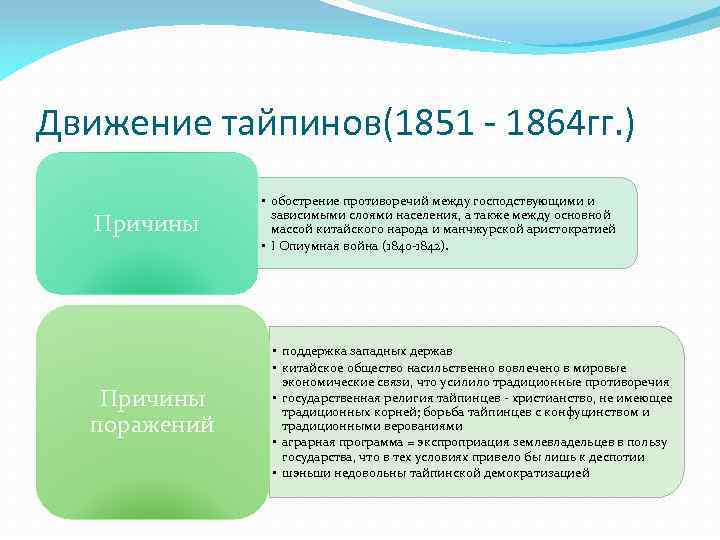 Движение тайпинов(1851 - 1864 гг. ) Причины поражений • обострение противоречий между господствующими и