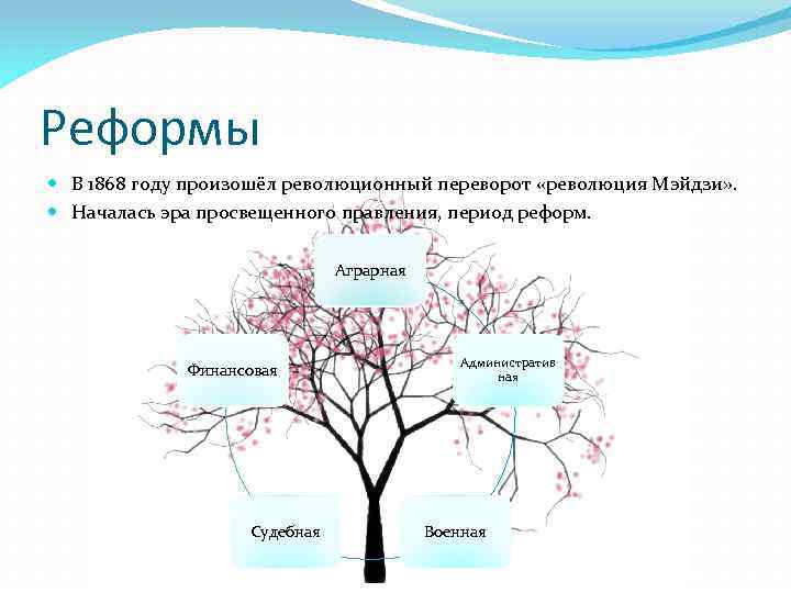 Реформы В 1868 году произошёл революционный переворот «революция Мэйдзи» . Началась эра просвещенного правления,