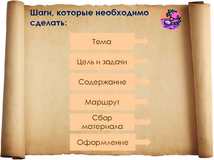 Шаги, которые необходимо сделать: Тема Цель и задачи Содержание Маршрут Сбор материала Оформление 