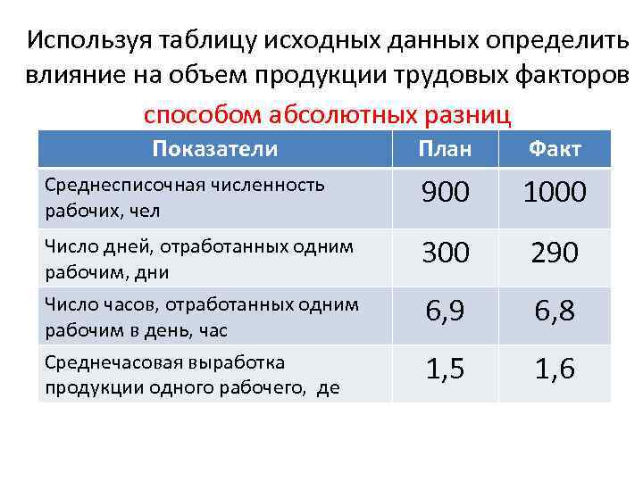 Используя таблицу исходных данных определить влияние на объем продукции трудовых факторов способом абсолютных разниц