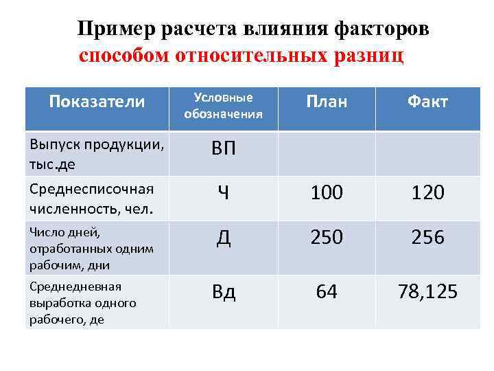 Пример расчета влияния факторов способом относительных разниц Условные Показатели Исходные данные План обозначения Показатели