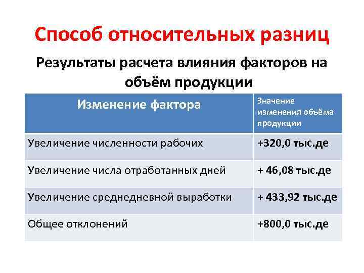 Способ относительных разниц Результаты расчета влияния факторов на объём продукции Изменение фактора Значение изменения