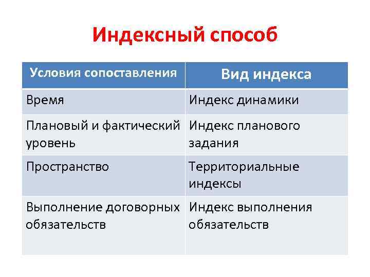 Индексный способ Условия сопоставления Время Вид индекса Индекс динамики Плановый и фактический Индекс планового