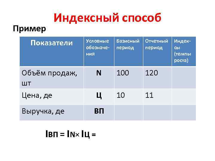 Пример Индексный способ Показатели Условные обозначения Объём продаж, шт Цена, де N 100 120