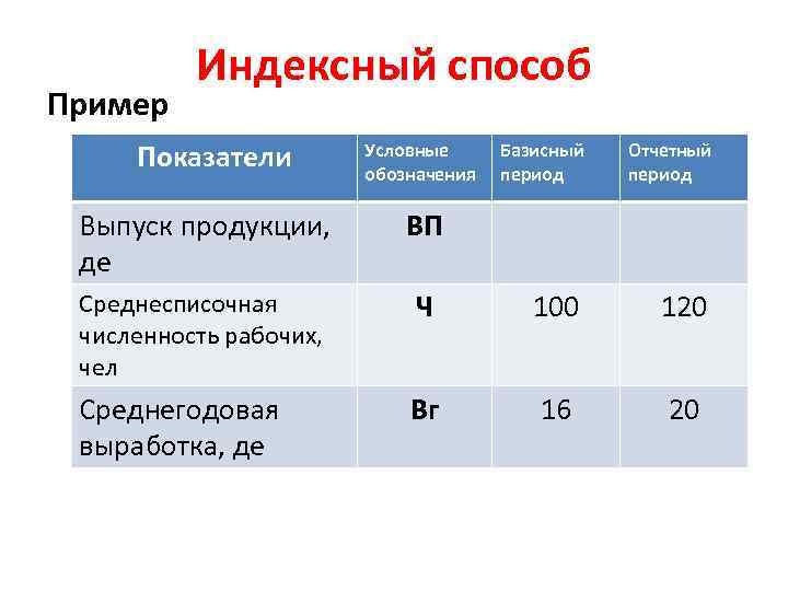 Пример Индексный способ Показатели Условные обозначения Выпуск продукции, де ВП Среднесписочная численность рабочих, чел