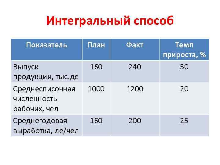 Интегральный способ Показатель План Факт Выпуск 160 продукции, тыс. де Среднесписочная 1000 численность рабочих,