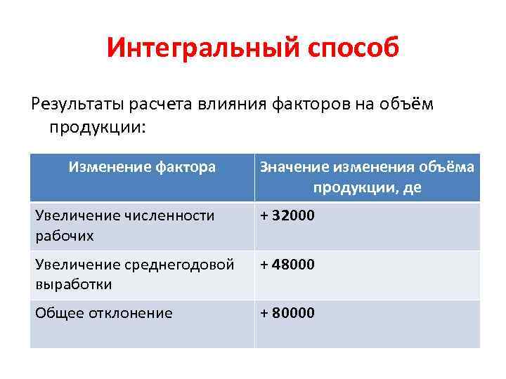 Интегральный способ Результаты расчета влияния факторов на объём продукции: Изменение фактора Значение изменения объёма