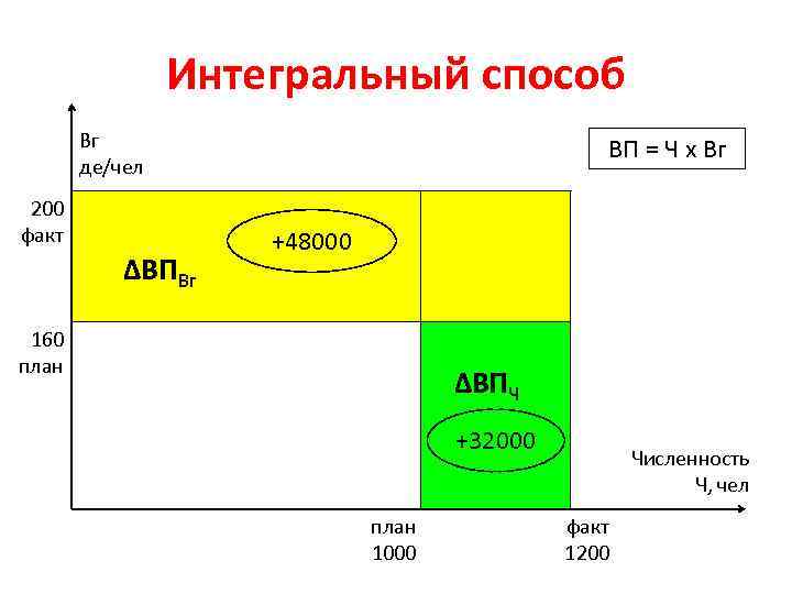 Интегральный способ Вг де/чел 200 факт ∆ВПВг ВП = Ч х Вг +48000 160