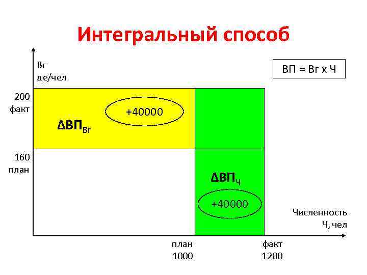 Интегральный способ Вг де/чел 200 факт ∆ВПВг ВП = Вг х Ч +40000 160