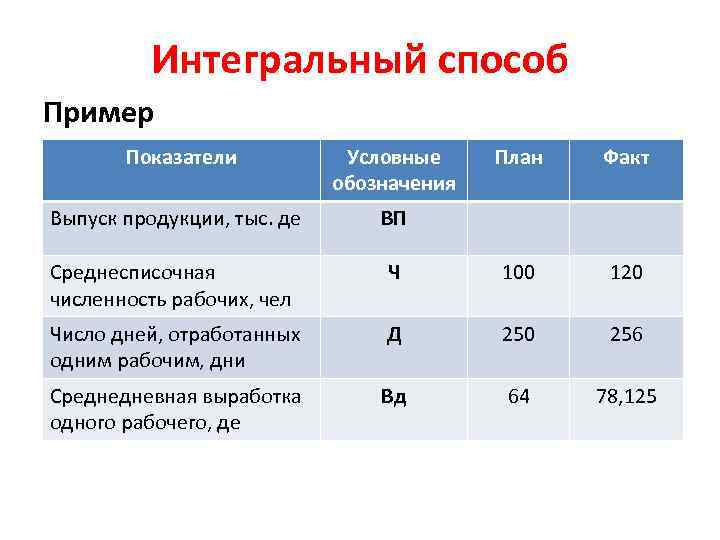 Интегральный способ Пример Показатели Условные обозначения План Факт Выпуск продукции, тыс. де ВП Среднесписочная