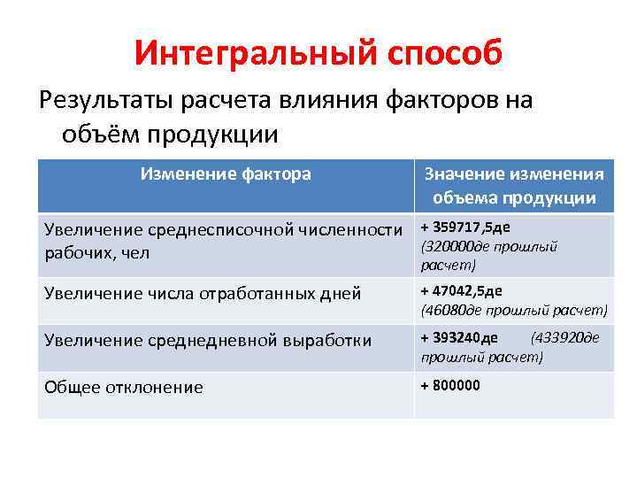 Интегральный способ Результаты расчета влияния факторов на объём продукции Изменение фактора Значение изменения объема