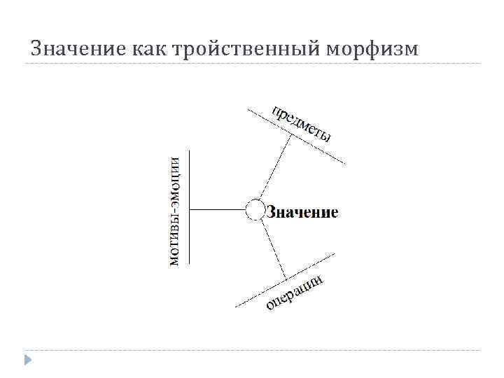 Значение как тройственный морфизм 