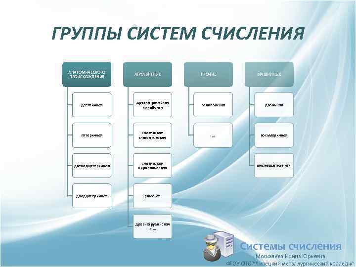 ГРУППЫ СИСТЕМ СЧИСЛЕНИЯ АНАТОМИЧЕСКОГО ПРОИСХОЖДЕНИЯ АЛФАВИТНЫЕ ПРОЧИЕ МАШИННЫЕ десятичная древнегреческая ионийская вавилонская двоичная пятеричная