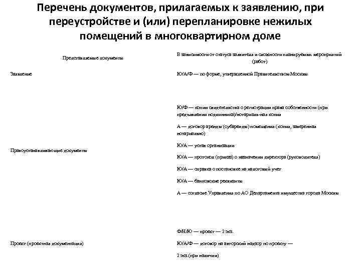 Перечень документов, прилагаемых к заявлению, при переустройстве и (или) перепланировке нежилых помещений в многоквартирном