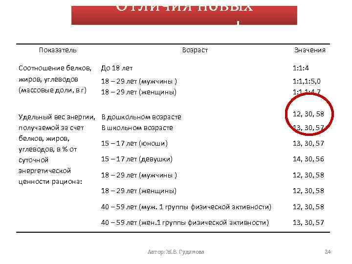 Отличия новых нормативов! Показатель Возраст Значения Соотношение белков, жиров, углеводов (массовые доли, в г)