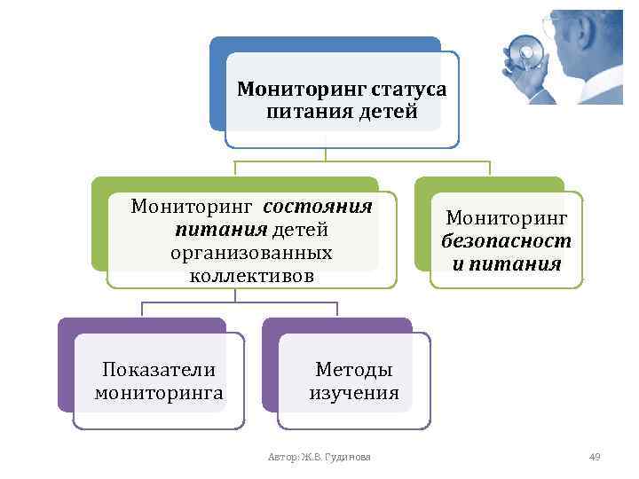 Мониторинг статуса питания детей Мониторинг состояния питания детей организованных коллективов Показатели мониторинга Мониторинг безопасност