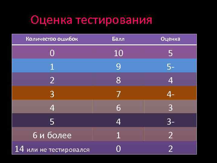 Количество протестированных. Оценка тестов. Оценка теста Мартине. Оценка тестов на дисметрию.