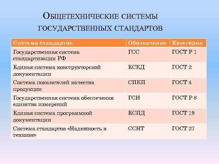 ОБЩЕТЕХНИЧЕСКИЕ СИСТЕМЫ ГОСУДАРСТВЕННЫХ СТАНДАРТОВ Система стандартов Обозначение Категория Государственная система стандартизации РФ ГСС ГОСТ