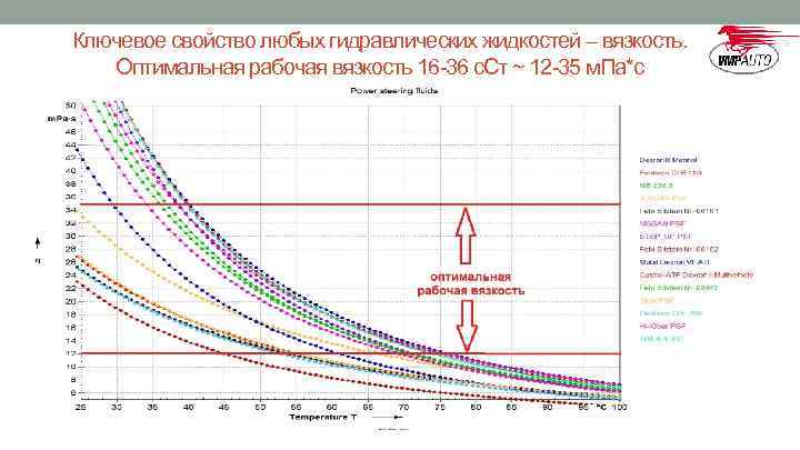 Ключевое свойство любых гидравлических жидкостей – вязкость. Оптимальная рабочая вязкость 16 -36 с. Ст