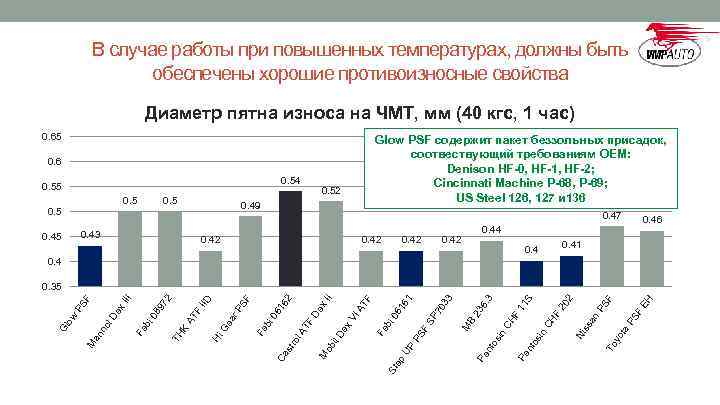 В случае работы при повышенных температурах, должны быть обеспечены хорошие противоизносные свойства Диаметр пятна