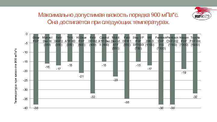 Максимально допустимая вязкость порядка 900 м. Па*с. Она достигается при следующих температурах. 0 Температура