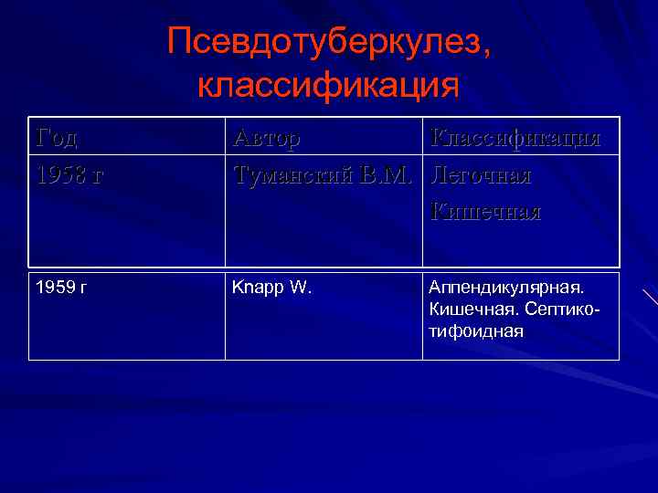 Псевдотуберкулез, классификация Год 1958 г Автор Туманский В. М. Классификация Легочная Кишечная 1959 г