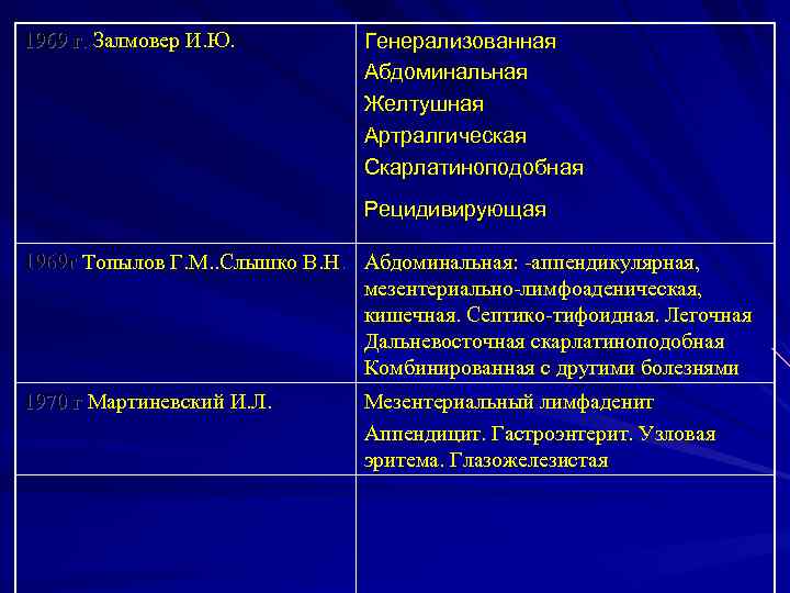 1969 г. Залмовер И. Ю. Генерализованная Абдоминальная Желтушная Артралгическая Скарлатиноподобная Рецидивирующая 1969 г Топылов