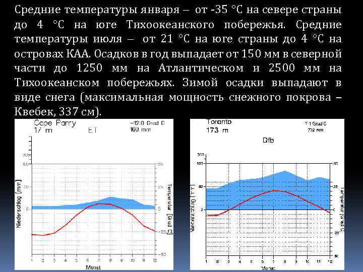 Средние температуры января – от 35 °C на севере страны до 4 °C на