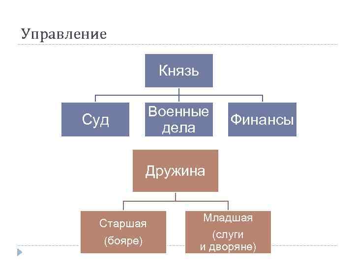 Управление Князь Военные дела Суд Финансы Дружина Старшая (бояре) Младшая (слуги и дворяне) 