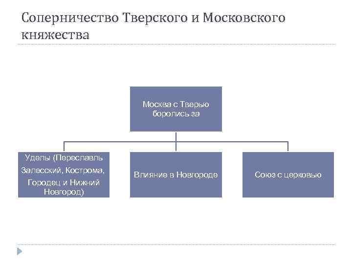 Соперничество Тверского и Московского княжества Москва с Тверью боролись за Уделы (Переславль Залесский, Кострома,