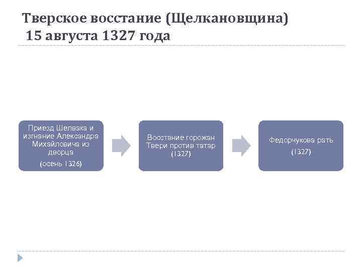 Тверское восстание (Щелкановщина) 15 августа 1327 года Приезд Шелвака и изгнание Александра Михайловича из