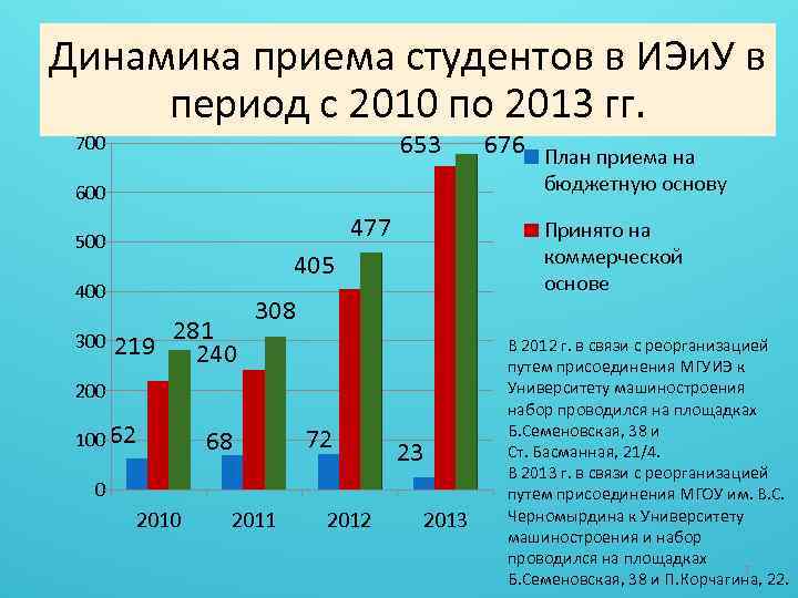 Динамика приема студентов в ИЭи. У в в период с 2010 по 2013 гг.