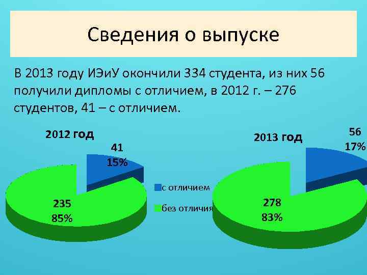 Сведения о выпуске В 2013 году ИЭи. У окончили 334 студента, из них 56