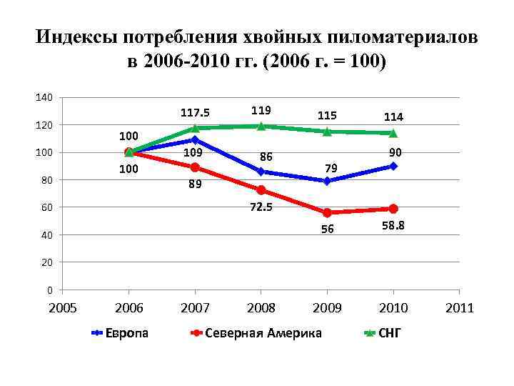 Индексы потребления хвойных пиломатериалов в 2006 -2010 гг. (2006 г. = 100) 140 120