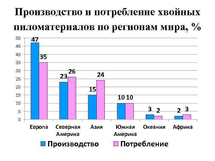 Производство и потребление хвойных пиломатериалов по регионам мира, % 50 45 40 35 47