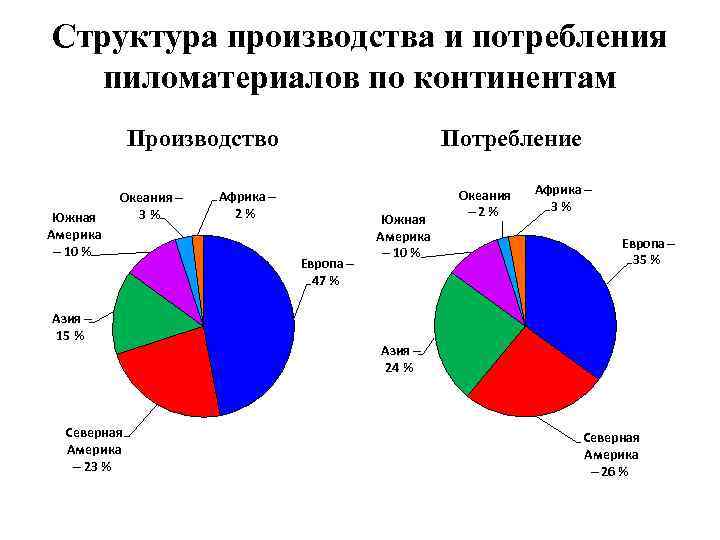 Структура производства и потребления пиломатериалов по континентам Производство Южная Америка 10 % Африка 2%