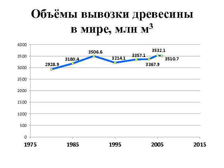 Объёмы вывозки древесины в мире, млн м 3 4000 3506. 6 3500 3000 2928.