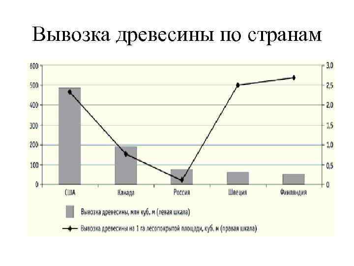 Вывозка древесины по странам 