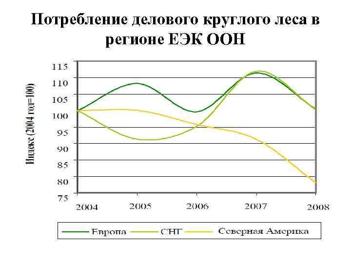 Потребление делового круглого леса в регионе ЕЭК ООН 