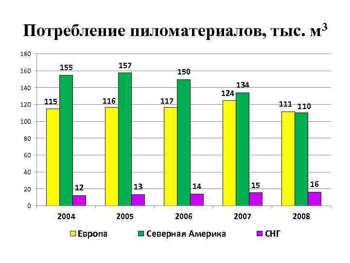 Потребление пиломатериалов, тыс. м 3 180 157 155 160 150 140 120 116 115