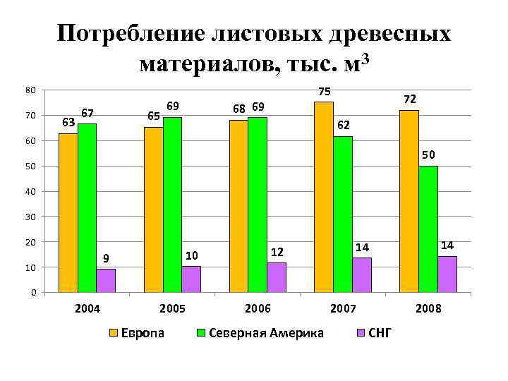 Потребление листовых древесных материалов, тыс. м 3 75 80 70 63 67 65 69