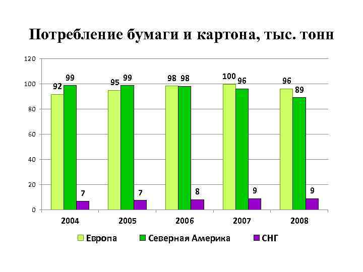 Потребление бумаги и картона, тыс. тонн 120 100 92 99 95 99 100 96