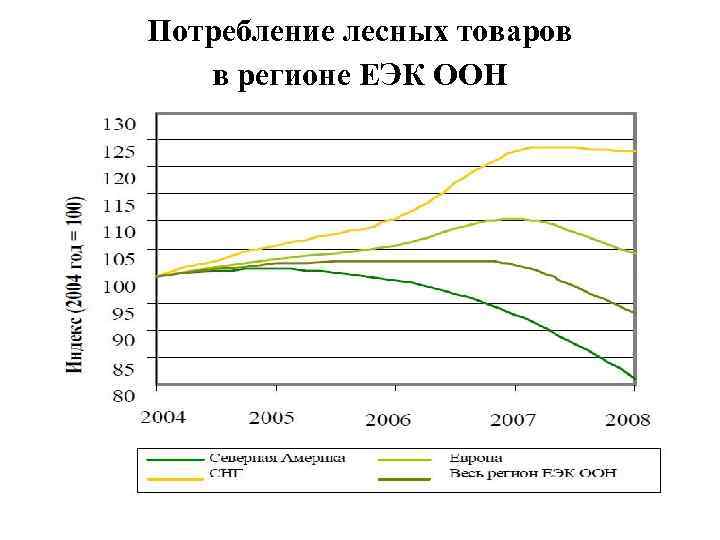 Потребление лесных товаров в регионе ЕЭК ООН 