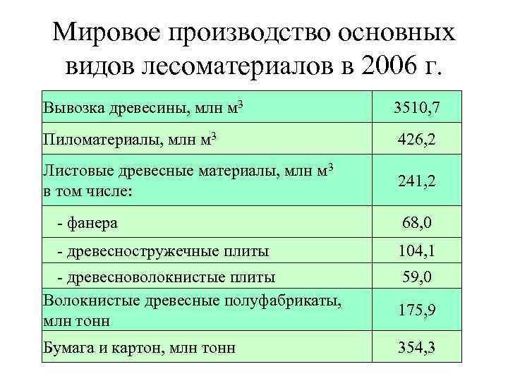 Мировое производство основных видов лесоматериалов в 2006 г. Вывозка древесины, млн м 3 3510,