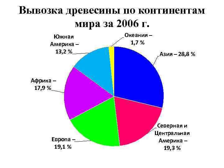 Вывозка древесины по континентам мира за 2006 г. Южная Америка 13, 2 % Океания