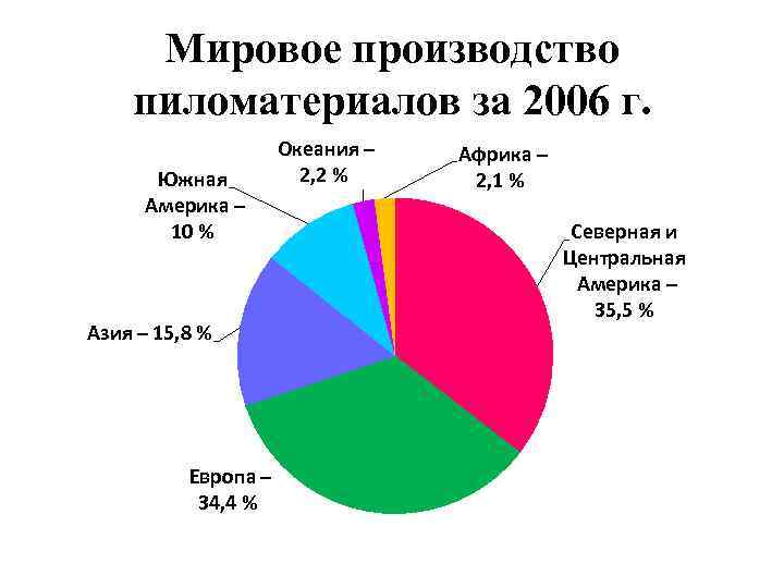 Мировое производство пиломатериалов за 2006 г. Южная Америка 10 % Азия 15, 8 %